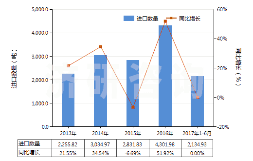 2013-2017年6月中國(guó)車(chē)身用的上光劑及類(lèi)似制品（金屬用的光潔劑除外）(HS34053000)進(jìn)口量及增速統(tǒng)計(jì)